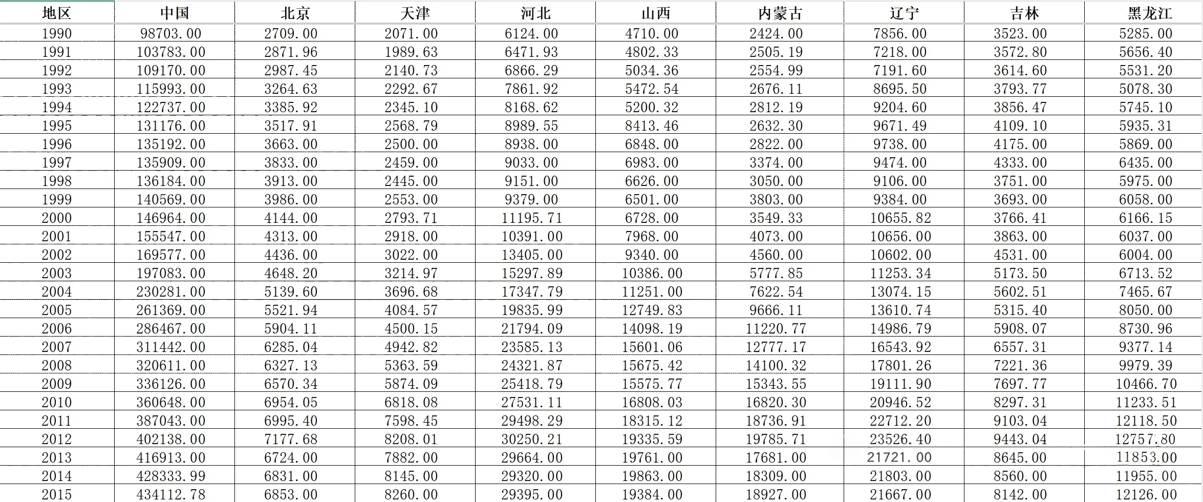 今日数据：全国及各省能源消耗总量数据
