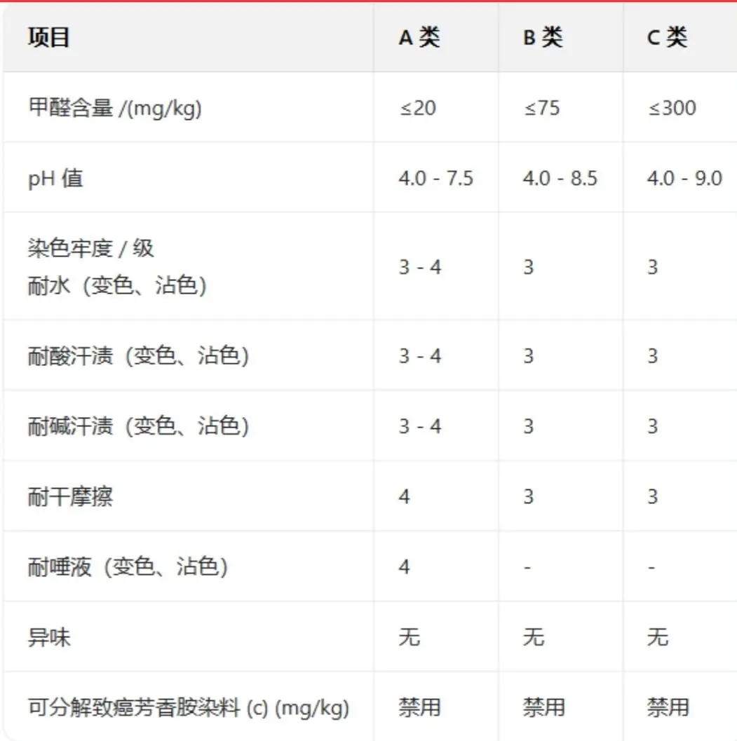 如何挑选质量好的衣服?从安全/等级…(二