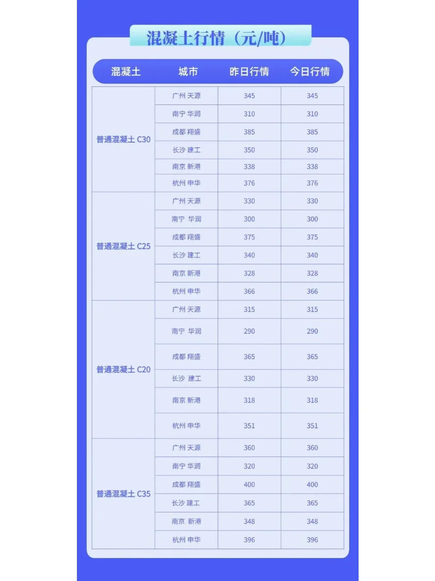 水泥、混凝土最新建材价格行情（3月13日）