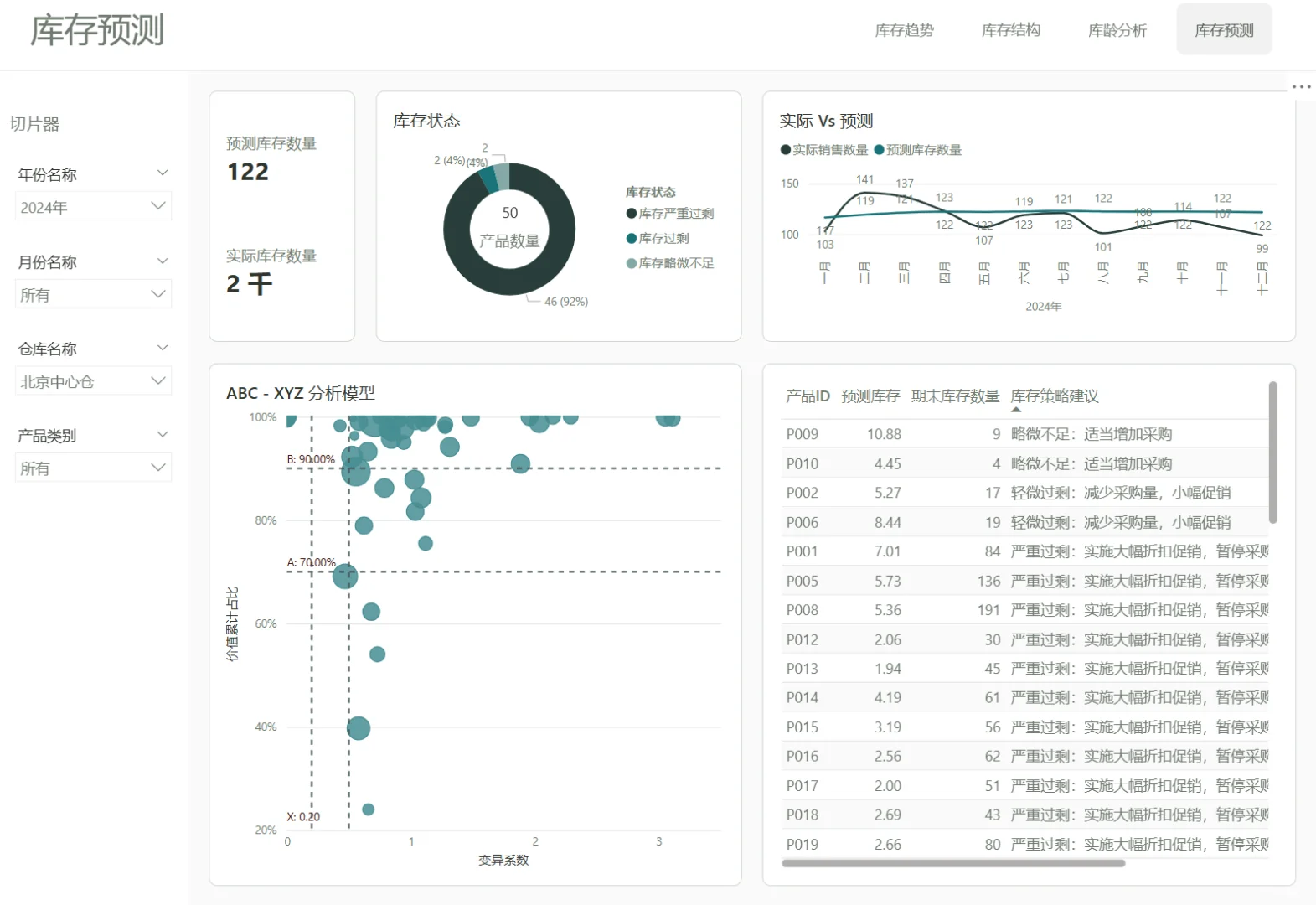 用Power BI做了一个全自动的库存管理仪表板