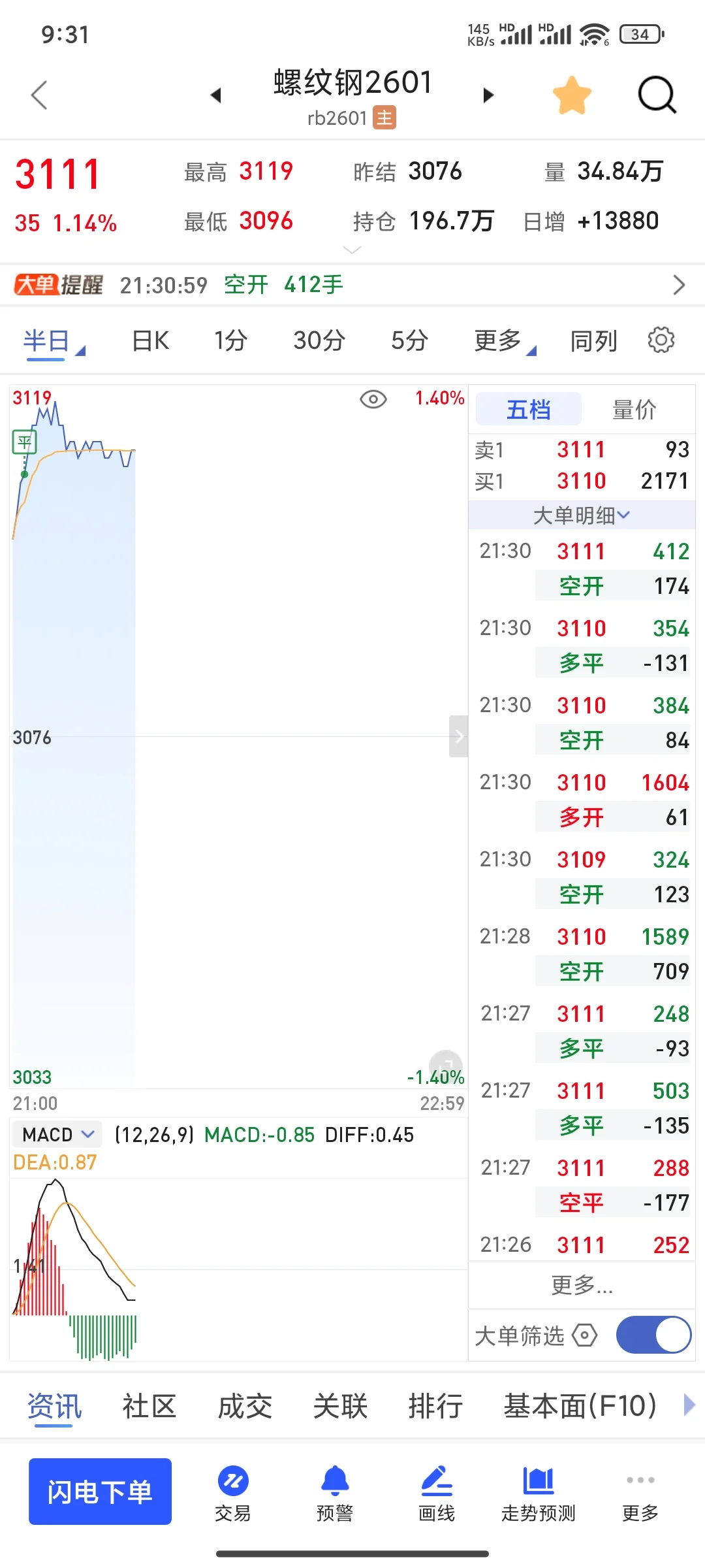 螺纹钢空单止损出局，玻璃空单止盈出局