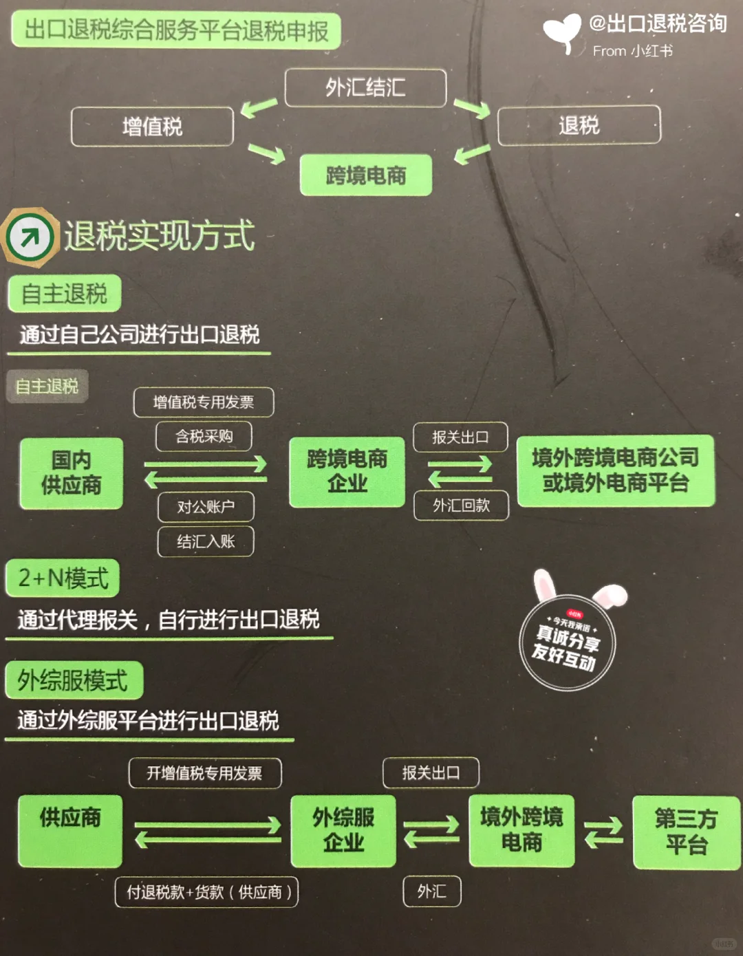 ㊙️【出口退税】就是这么简单！你会了吗？?