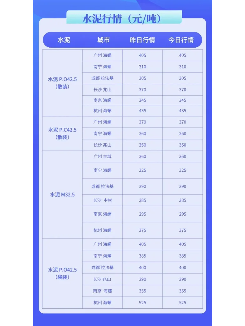 水泥、混凝土最新市场价格行情（2月6日）