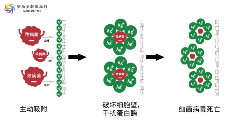 Ouxlu•奥斯罗｜银离子抗菌涂料