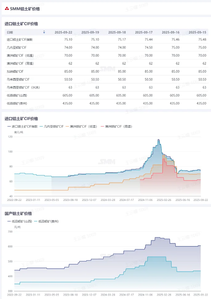 氧化铝依旧过剩！