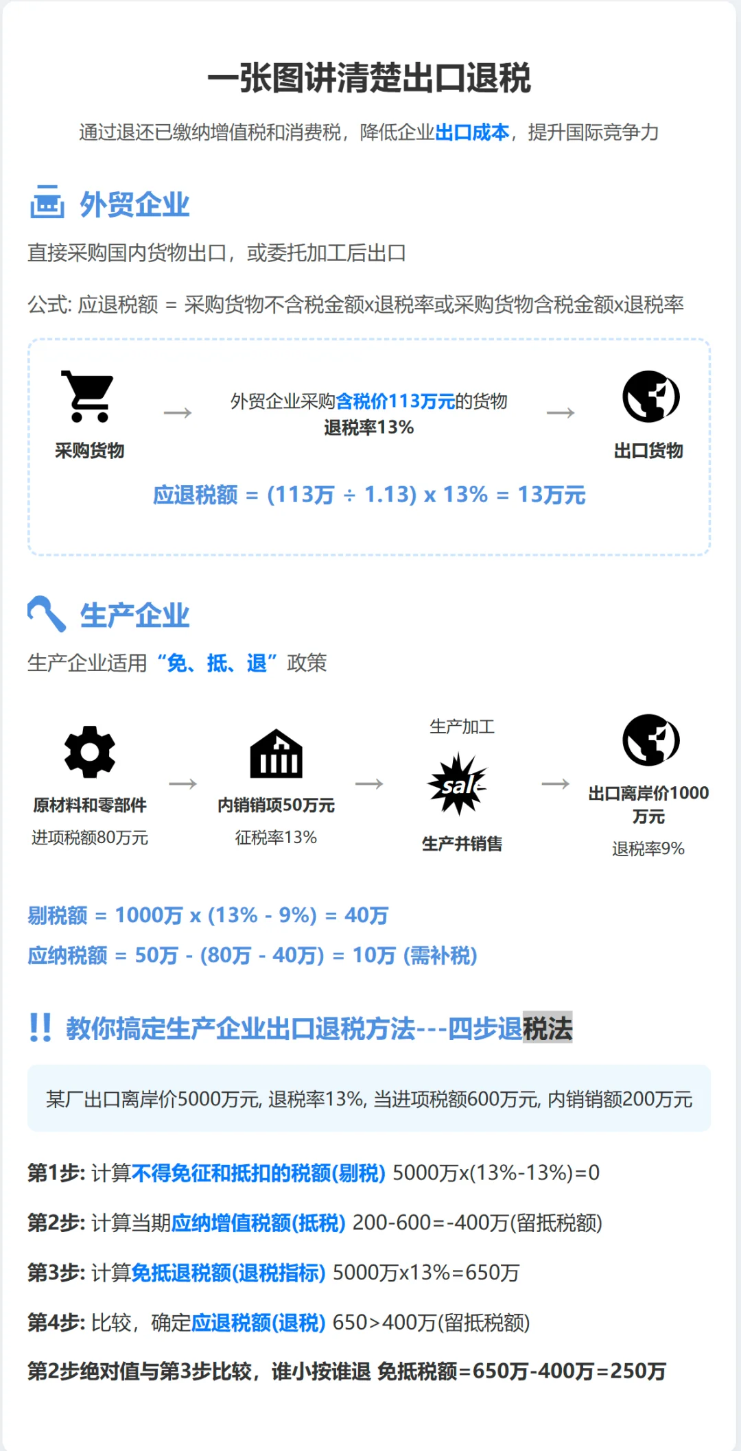 ?一篇搞懂出口退税：条件、流程与计算