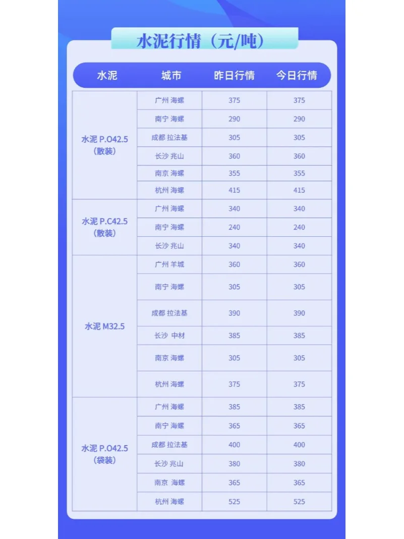 水泥、混凝土最新建材价格行情（2月27日）