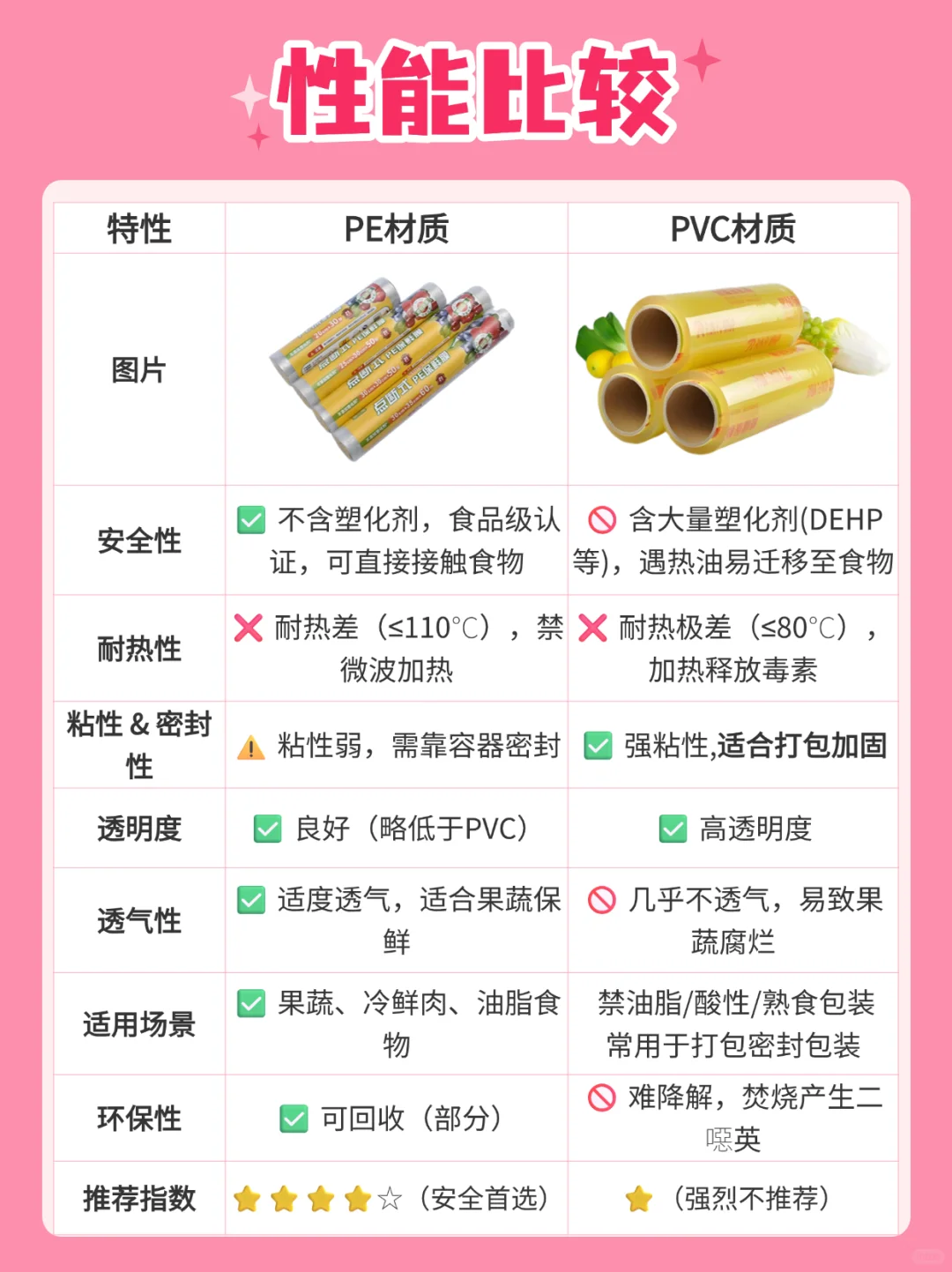 保鲜膜选购指南❗️PE和PVC千万别买错‼️