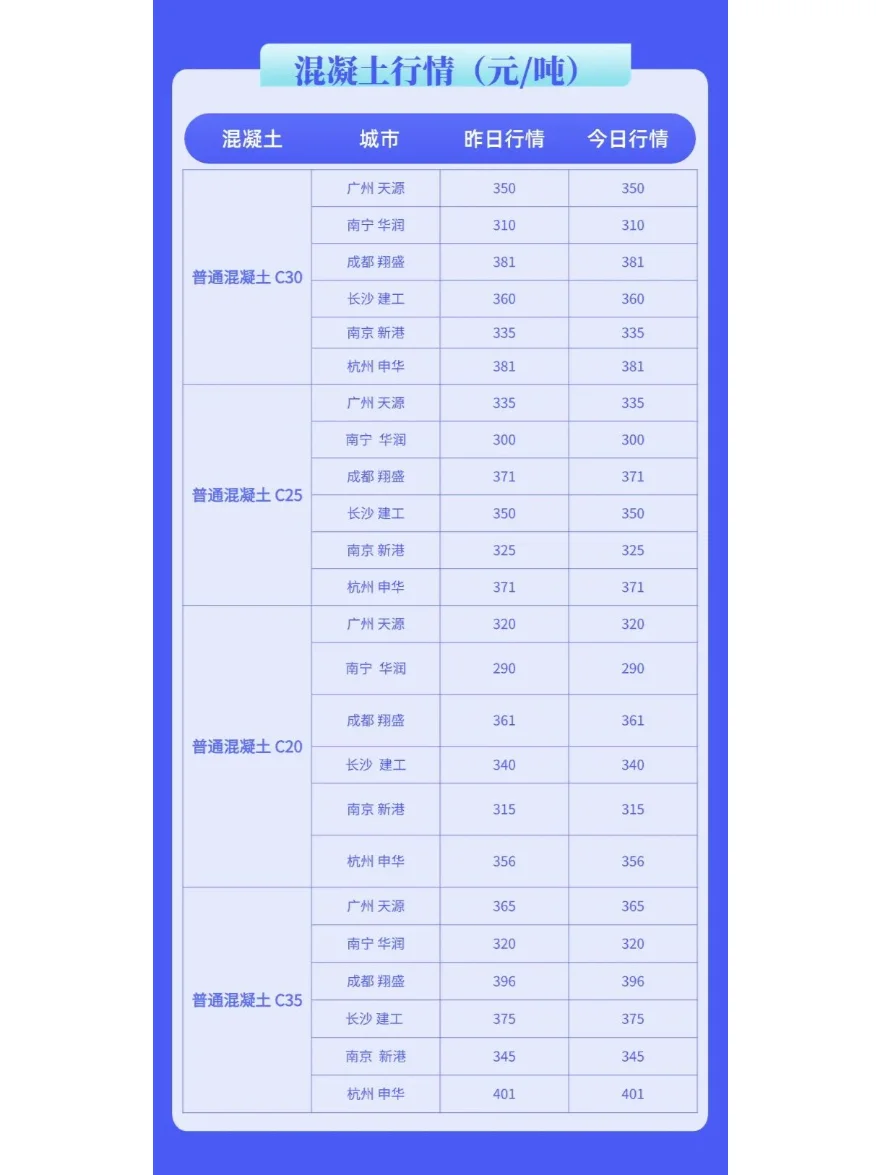 最新水泥、混凝土价格多少钱（2月11日）