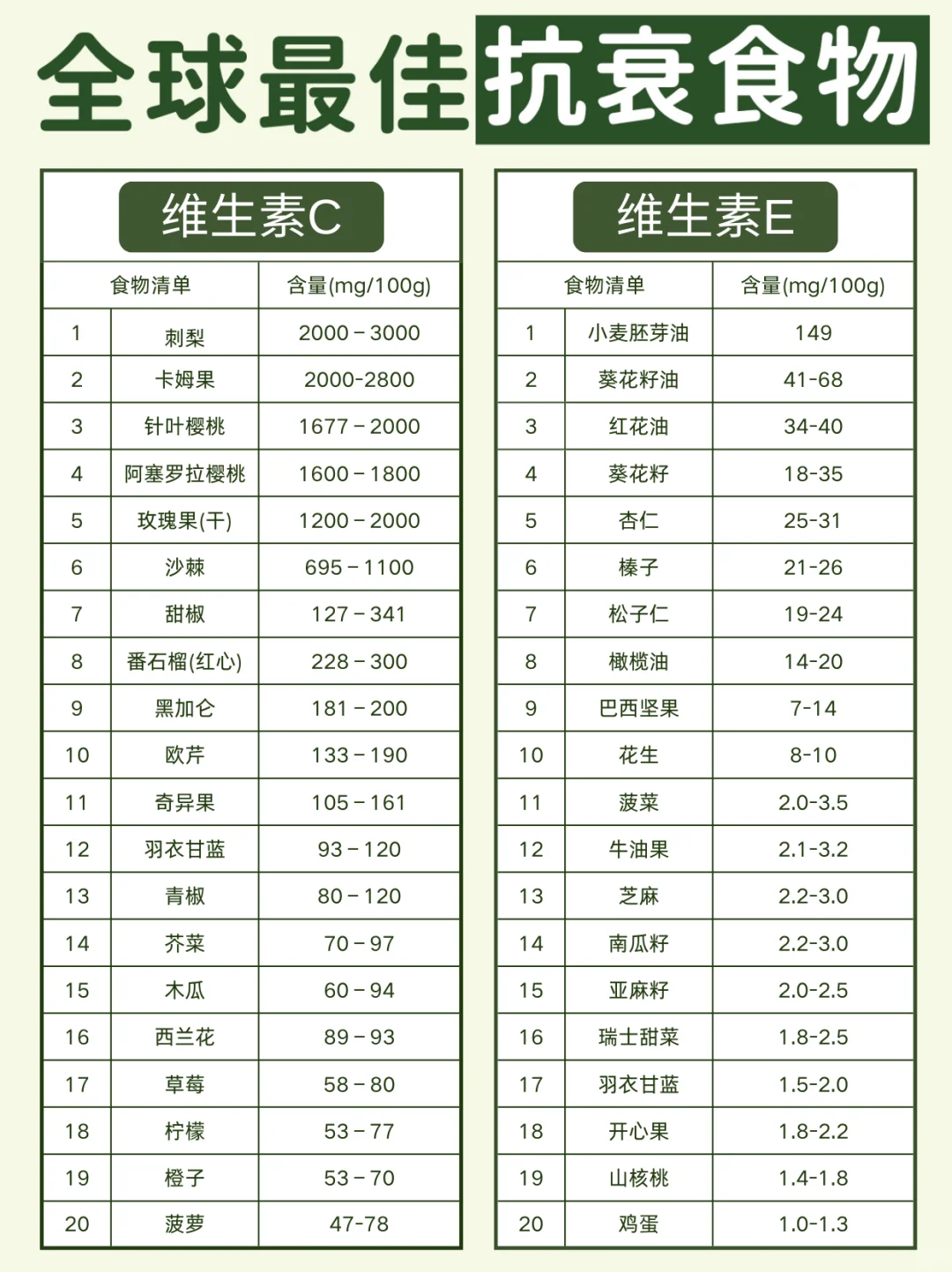 全球最佳抗衰食物