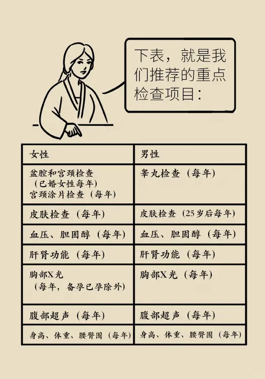 体检项目不对，等于白做！最全的体检项目表