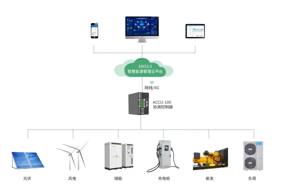 安科瑞微电网协调控制器控制设备光储置换