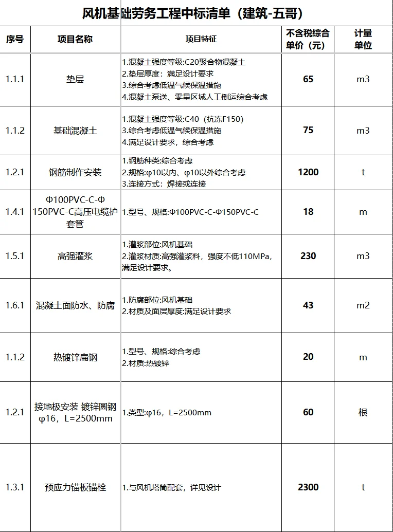 2025年风机基础劳务工程中标清单