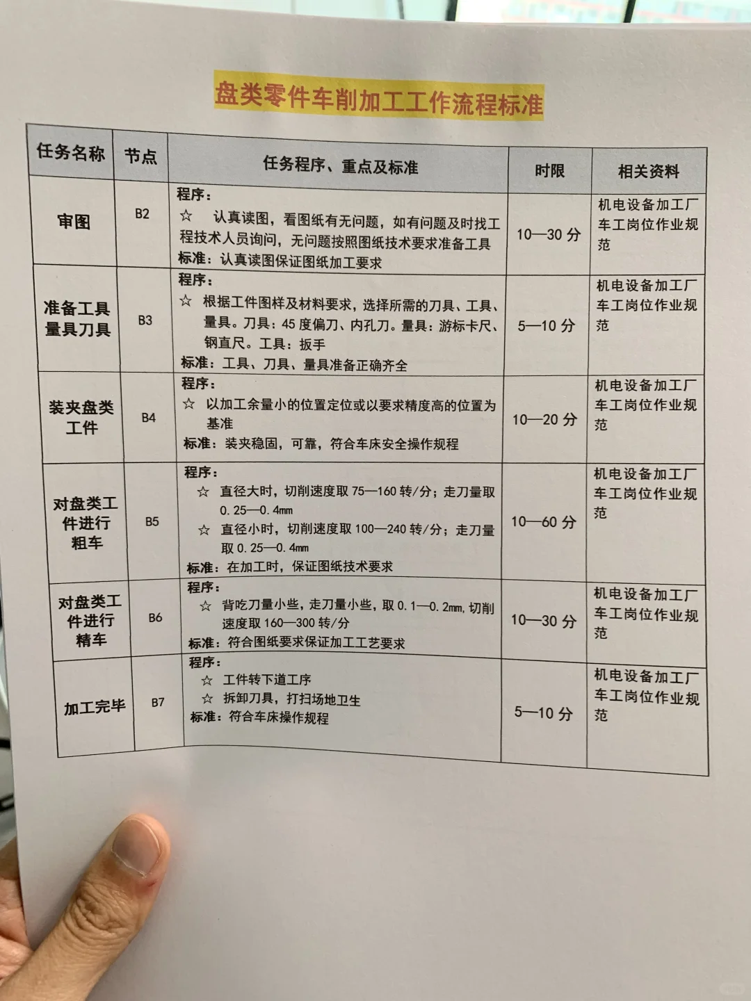 加工厂各类车工工作流程图及标准（全套文件）