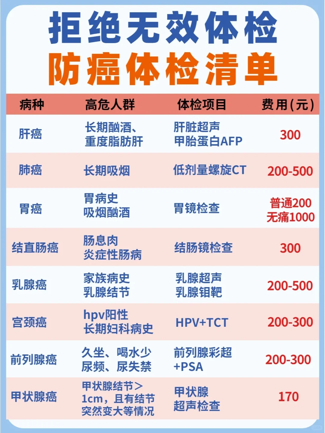 后悔知道晚了❗体检没做对根本查不出癌症