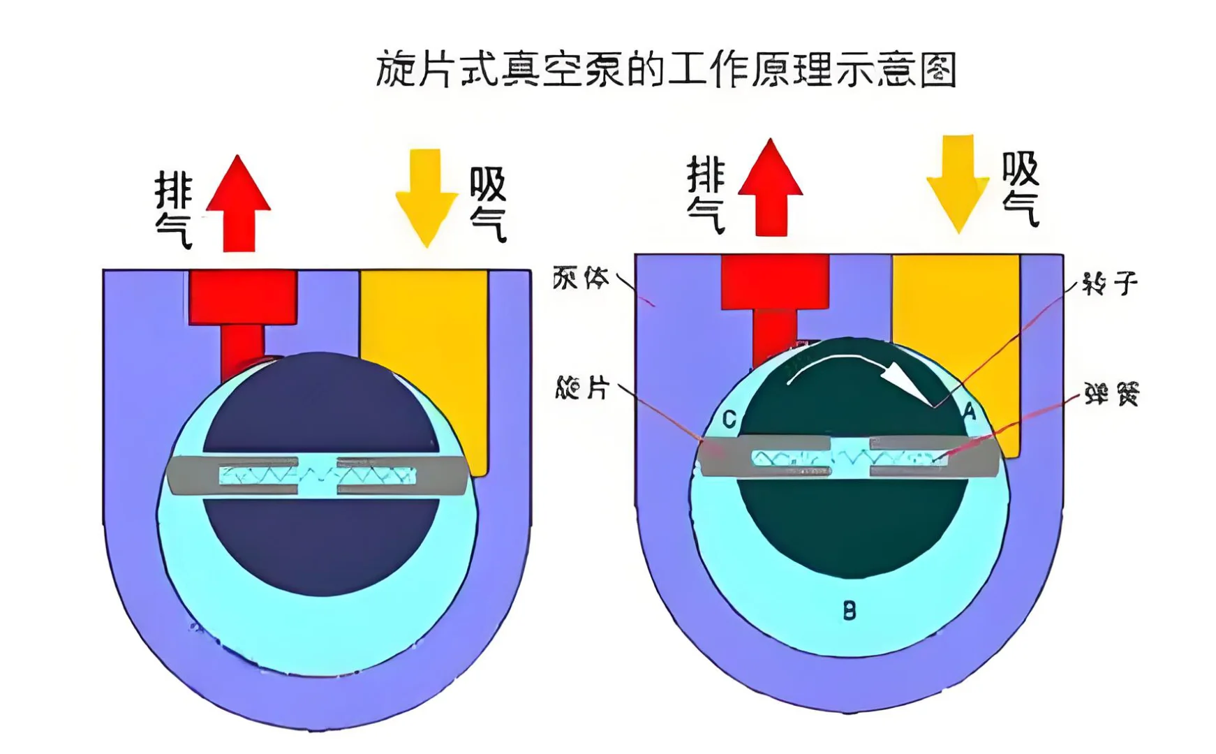 #真空泵原理 分类解析