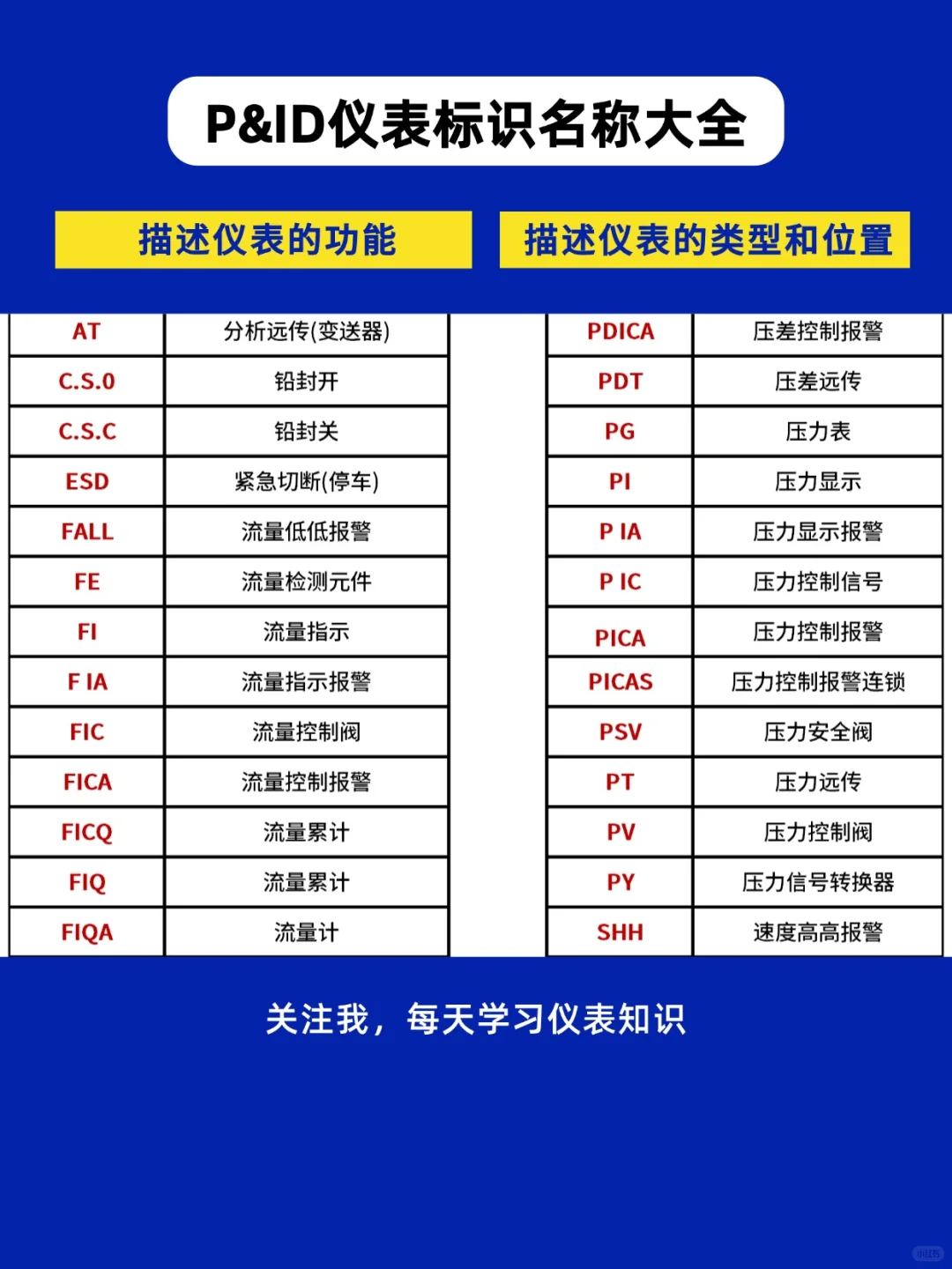 P&ID仪表标识名称大全一次性说清楚了