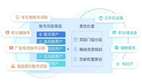 ⚡品牌扫码活动,如何防止被薅羊毛??