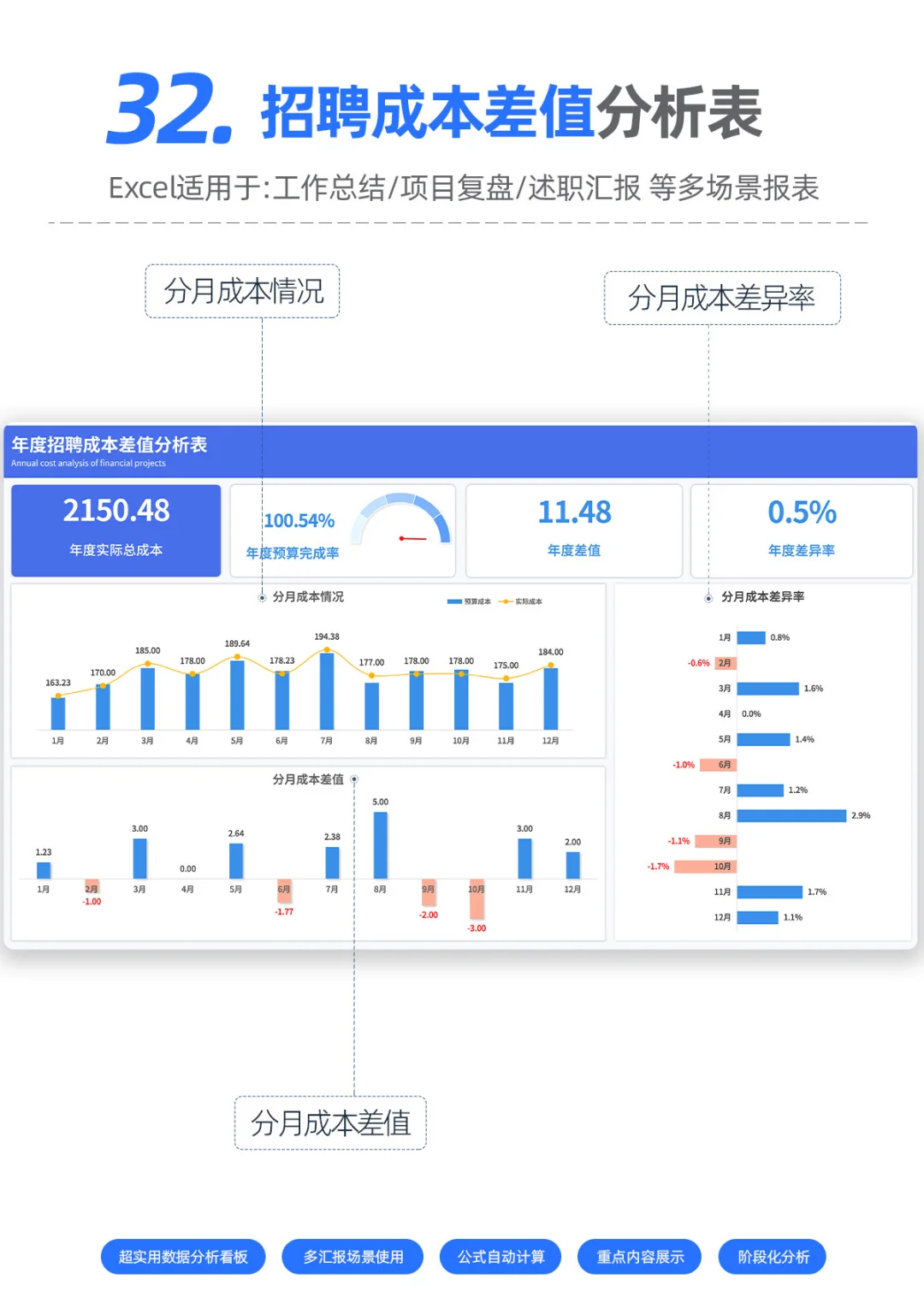 【HR】还在发愁怎么做成本差值照妖镜吗？