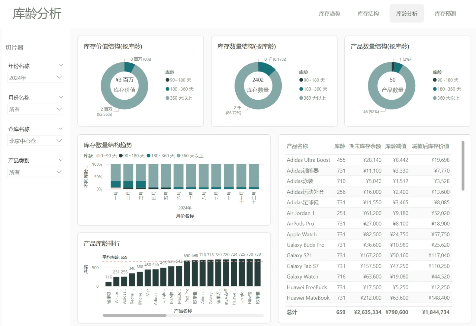 用Power BI做了一个全自动的库存管理仪表板
