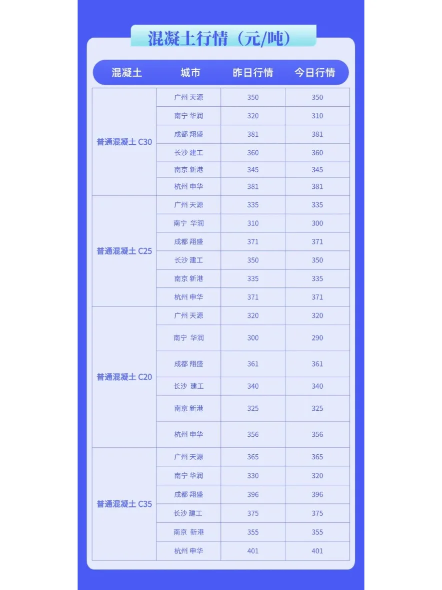 水泥、混凝土最新市场价格行情（2月6日）