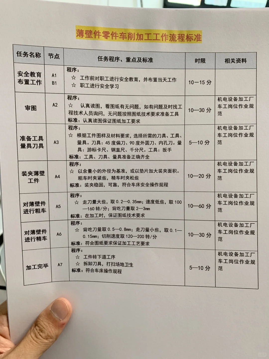 加工厂各类车工工作流程图及标准（全套文件）