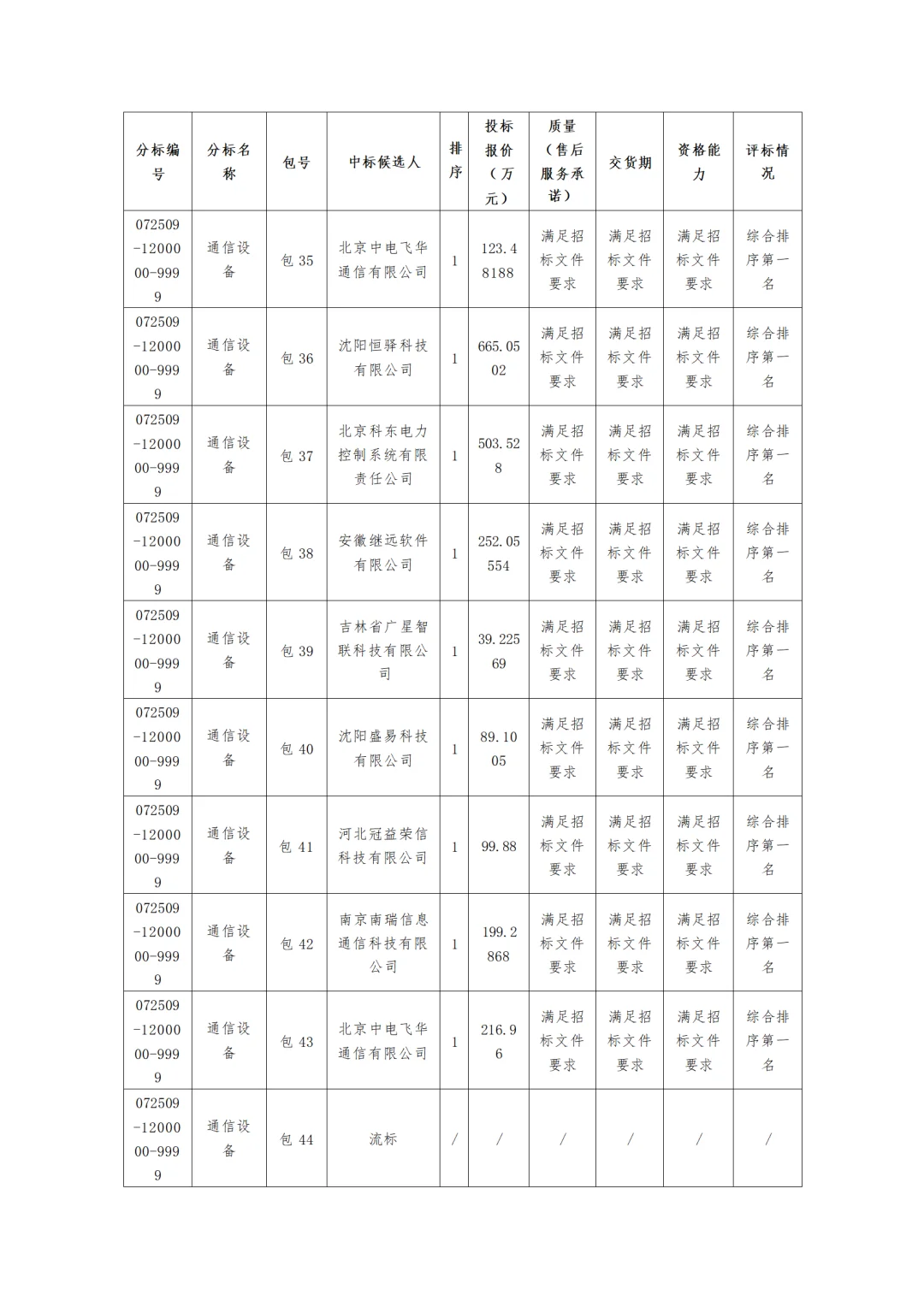 国网内蒙古东部电力2025第五次物资中标公示