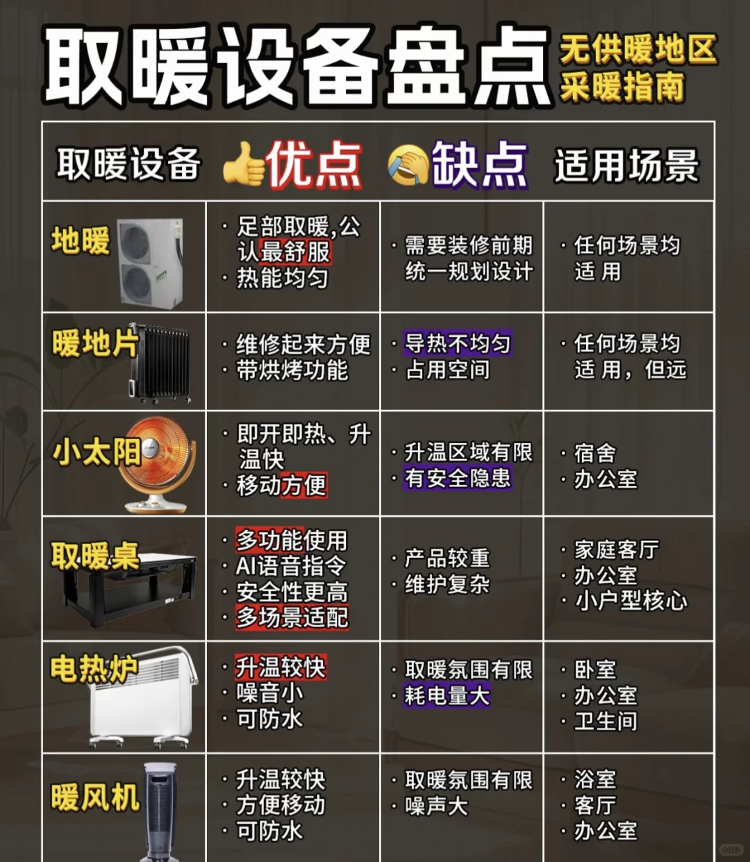 取暖设备盘点、无供暖地区采暖指南！