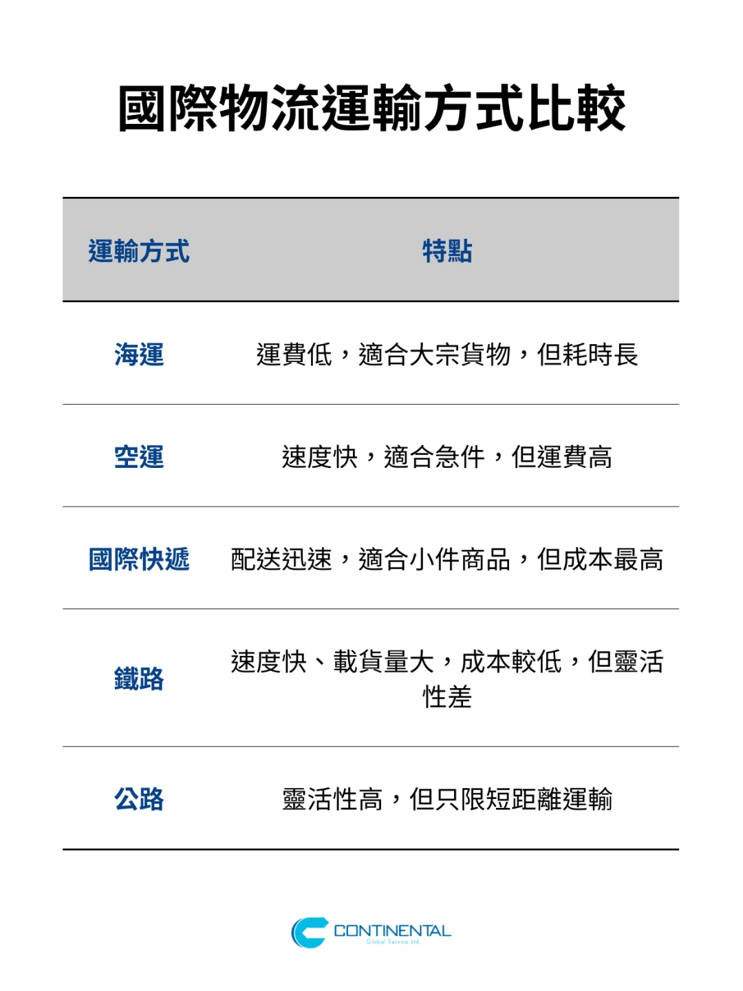 海運VS空運,應該怎麽選?