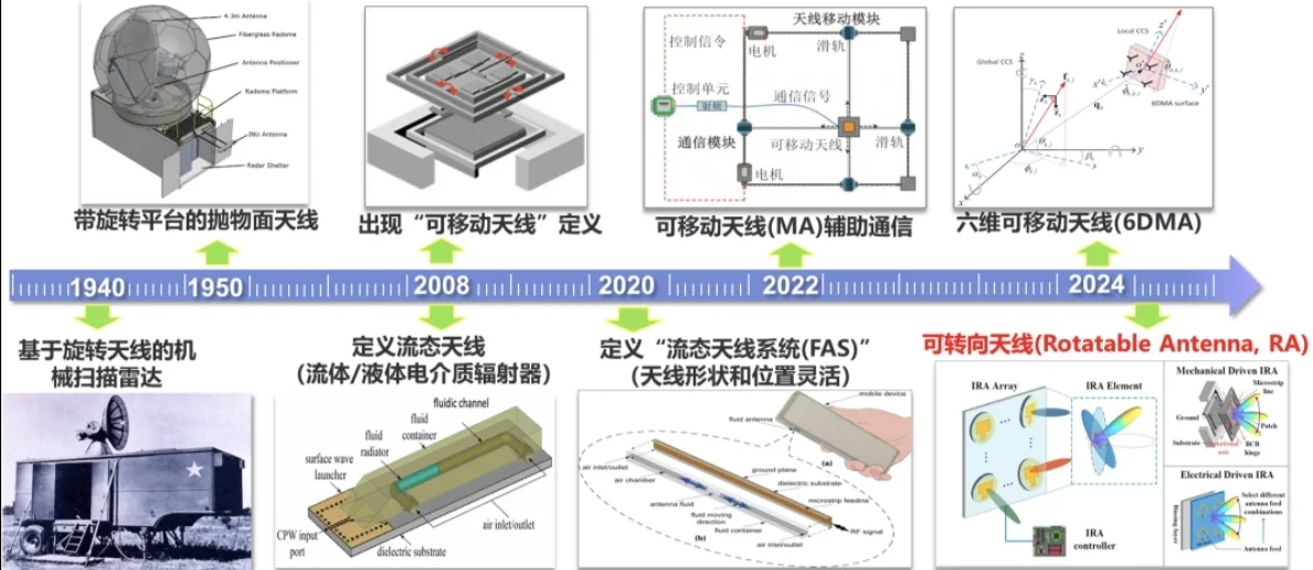 可转向天线RA|智联6G通感未来