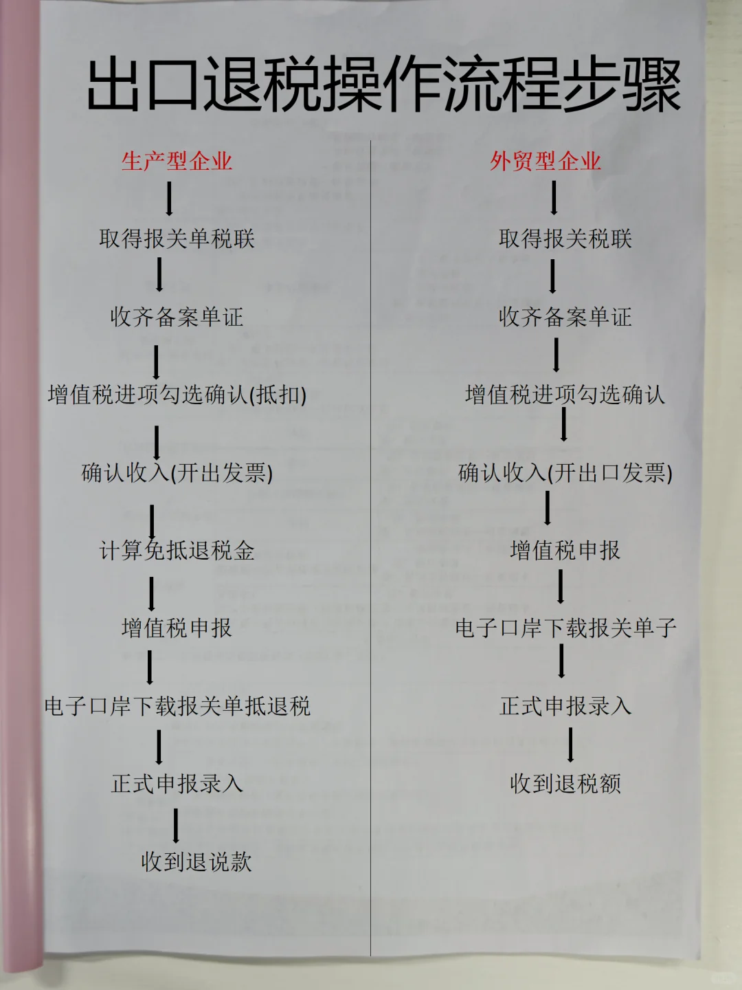 出口退税的详细流程，原来这么简单！