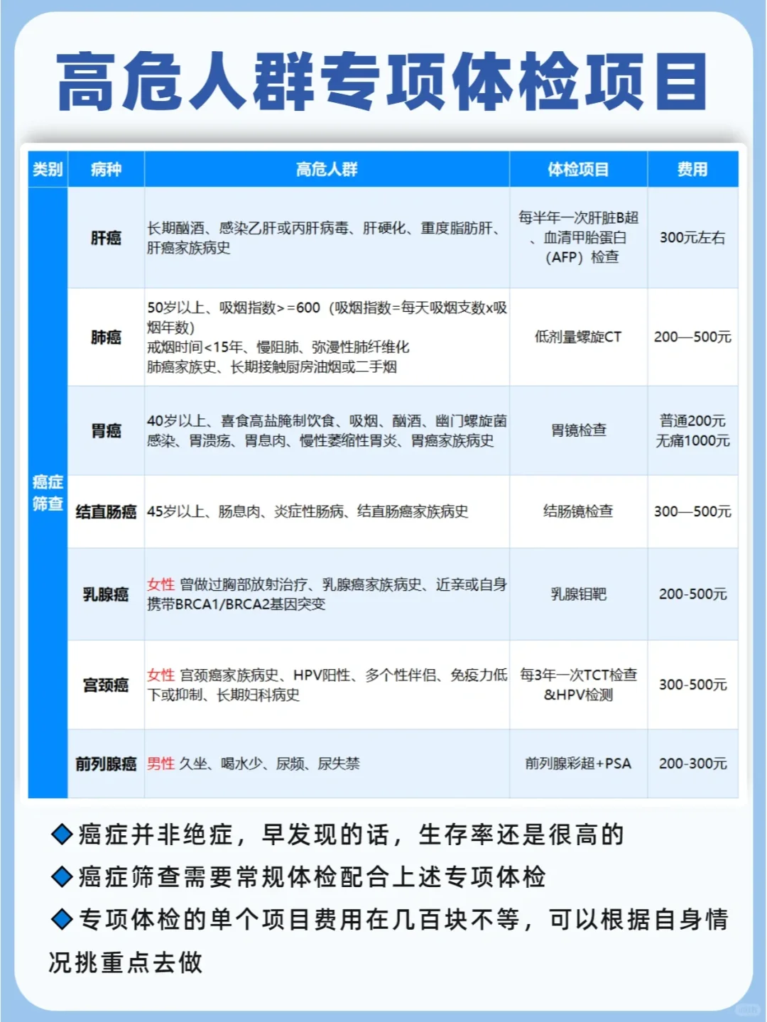 后悔知道晚了❗体检没做对根本查不出癌症