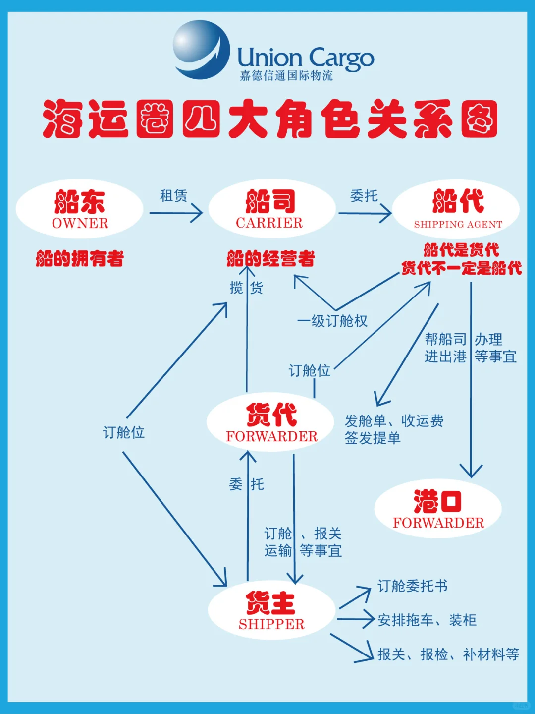 海运圈四大角色,一篇搞懂谁是干嘛的!