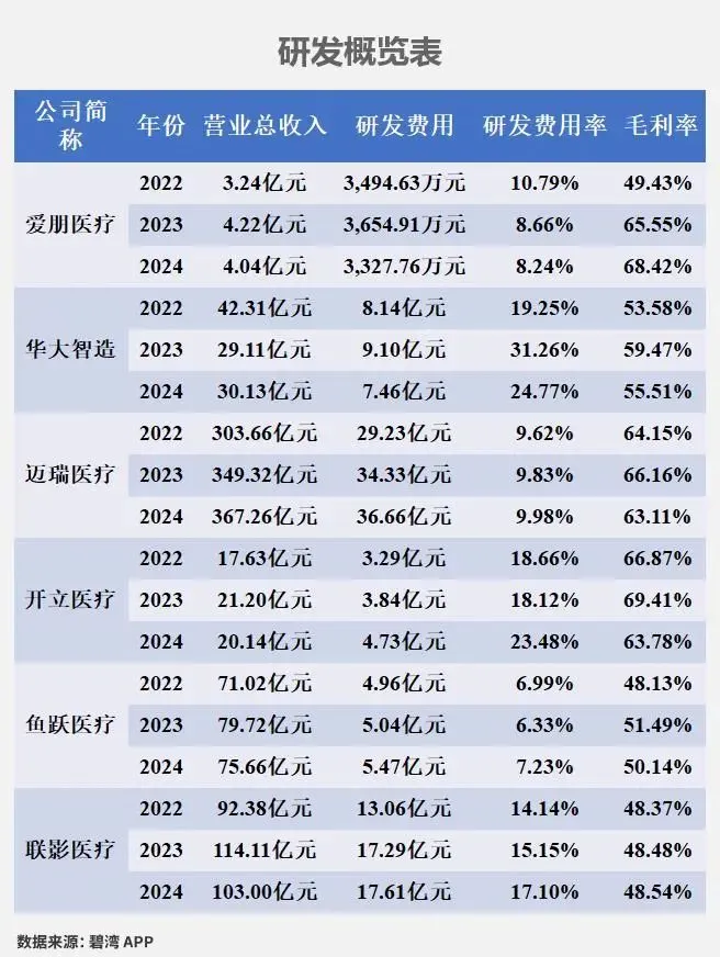 吐血整理！六家医疗设备龙头研发实力大揭秘