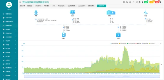 微电网能源管理系统 零碳园区智慧神经中枢