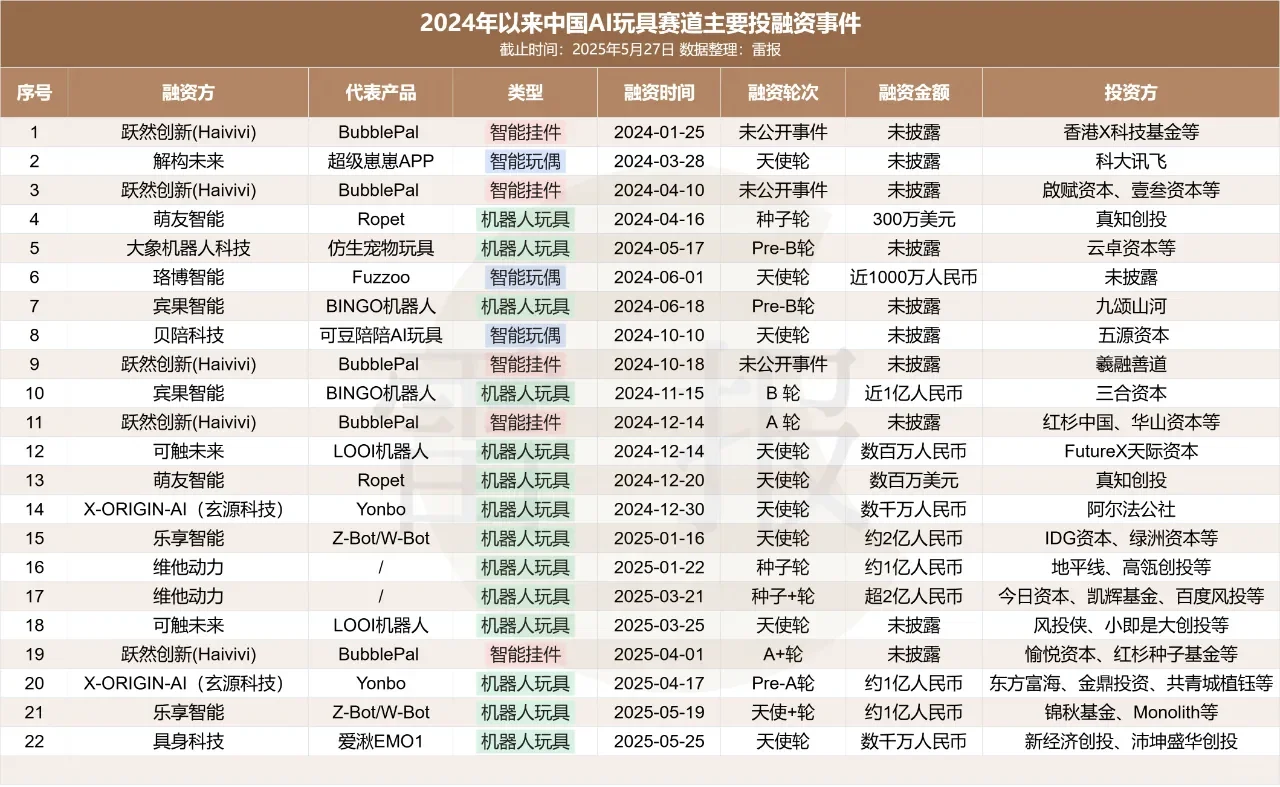AI玩具半年5起亿级融资，谁是下一个POPMART