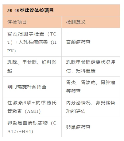 不同年龄阶段的女性体检需要注意什么！