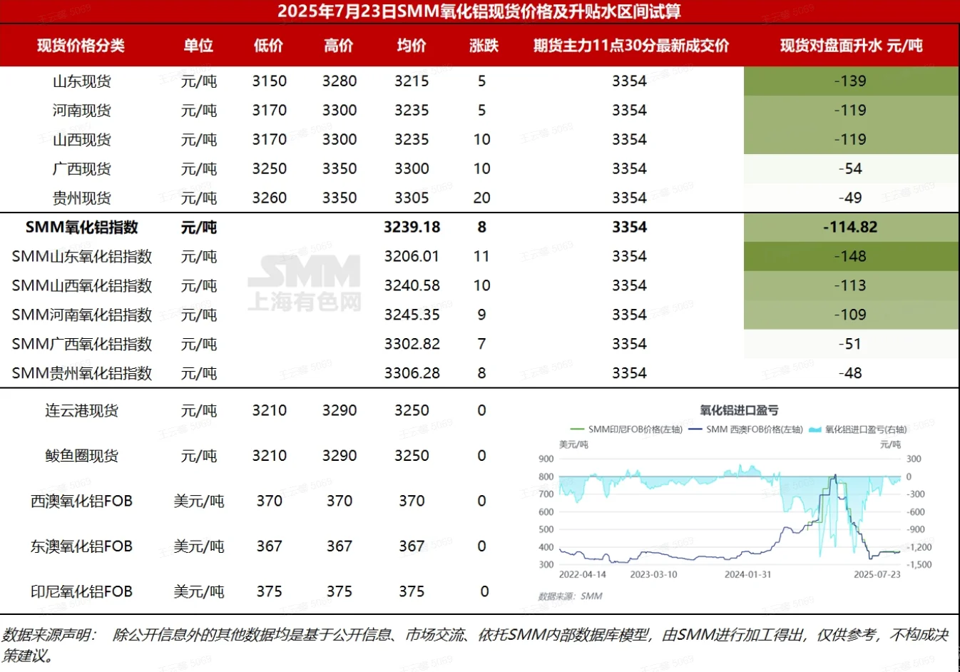 今日铝上游【铝土矿＋氧化铝】走势！