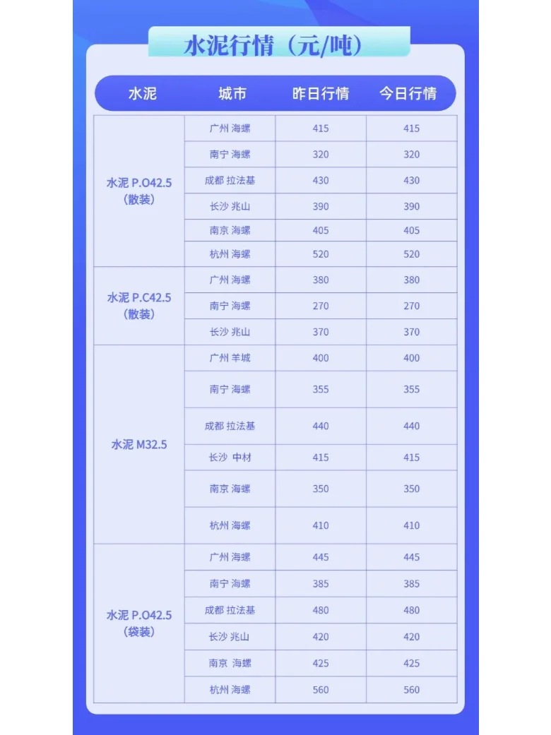 水泥、混凝土最新市场信息价（10月29日）