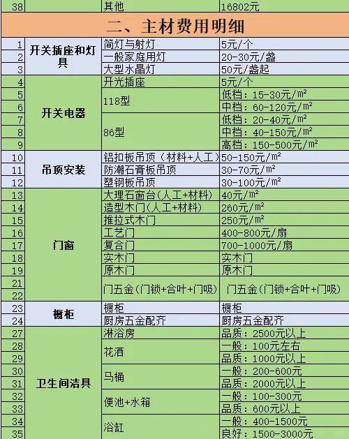 超详细装修预算清单，想抄作业的拿走