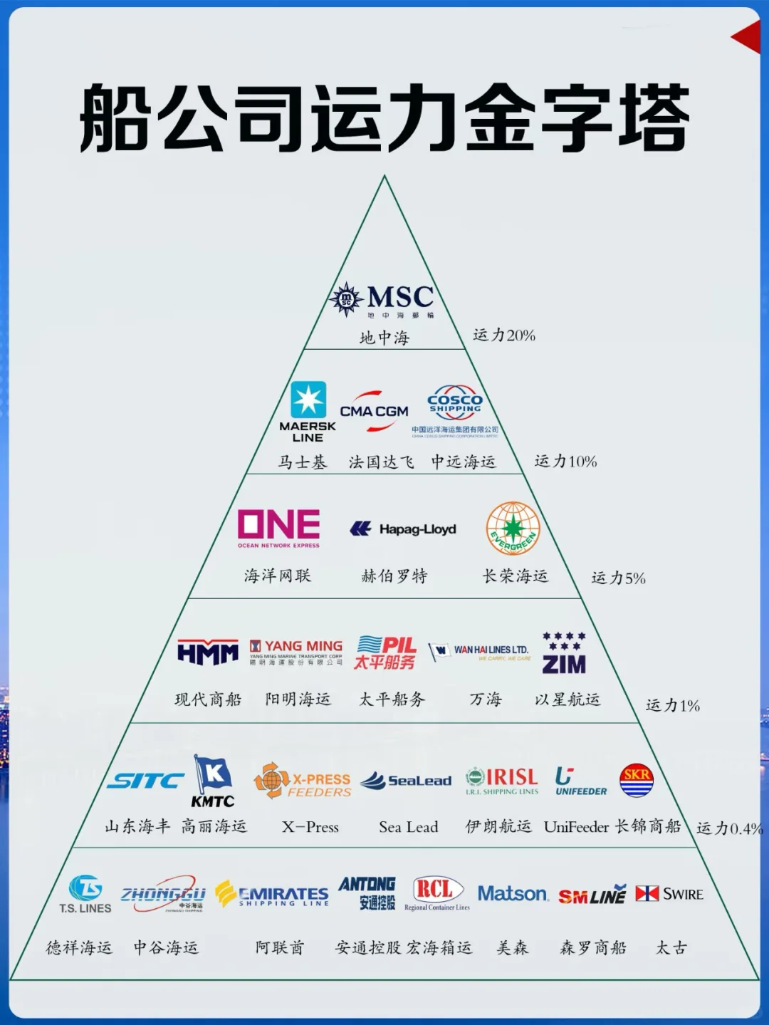 货代知识-船公司运力排名一目了然