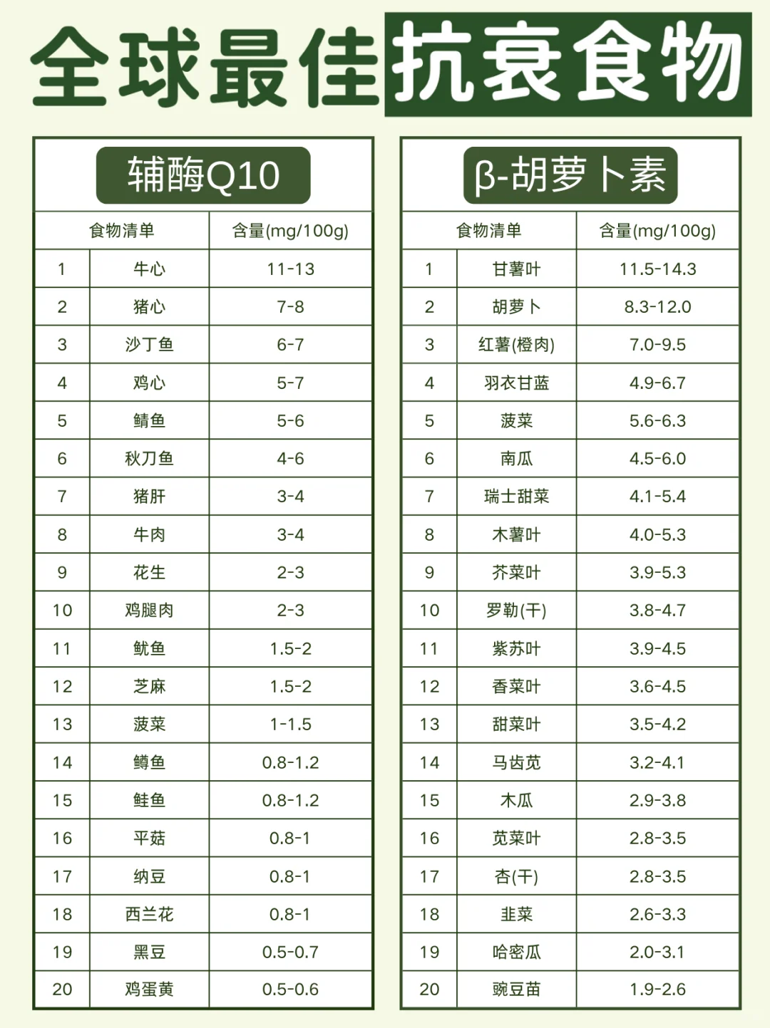 全球最佳抗衰食物