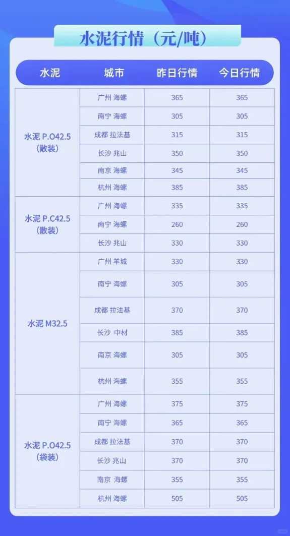 水泥、混凝土最新行情价格多少（5月29日）