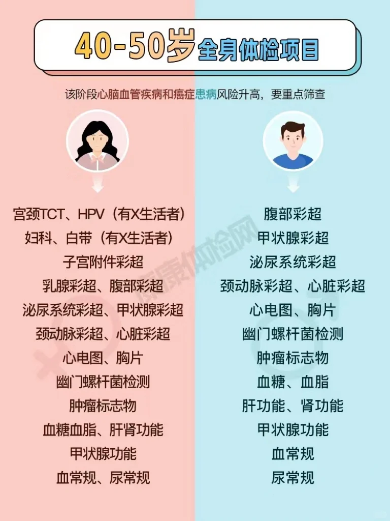 男女不同年龄段必做体检项目汇总，码住备用