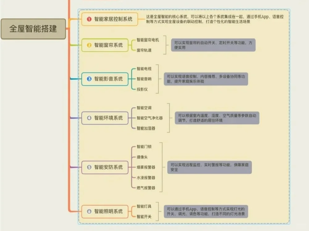 小米全屋智能家居清单!一看就会✅