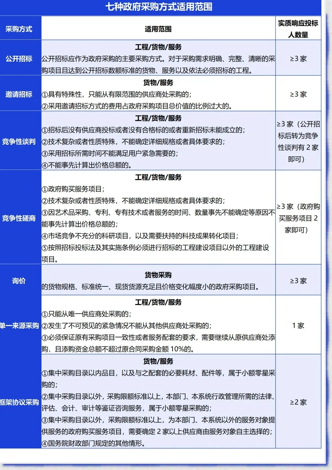 七种政府采购方式的区别