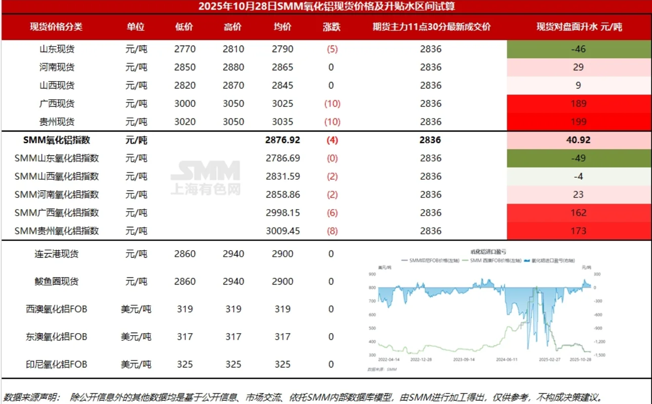 氧化铝库存高企背景下，后市如何？