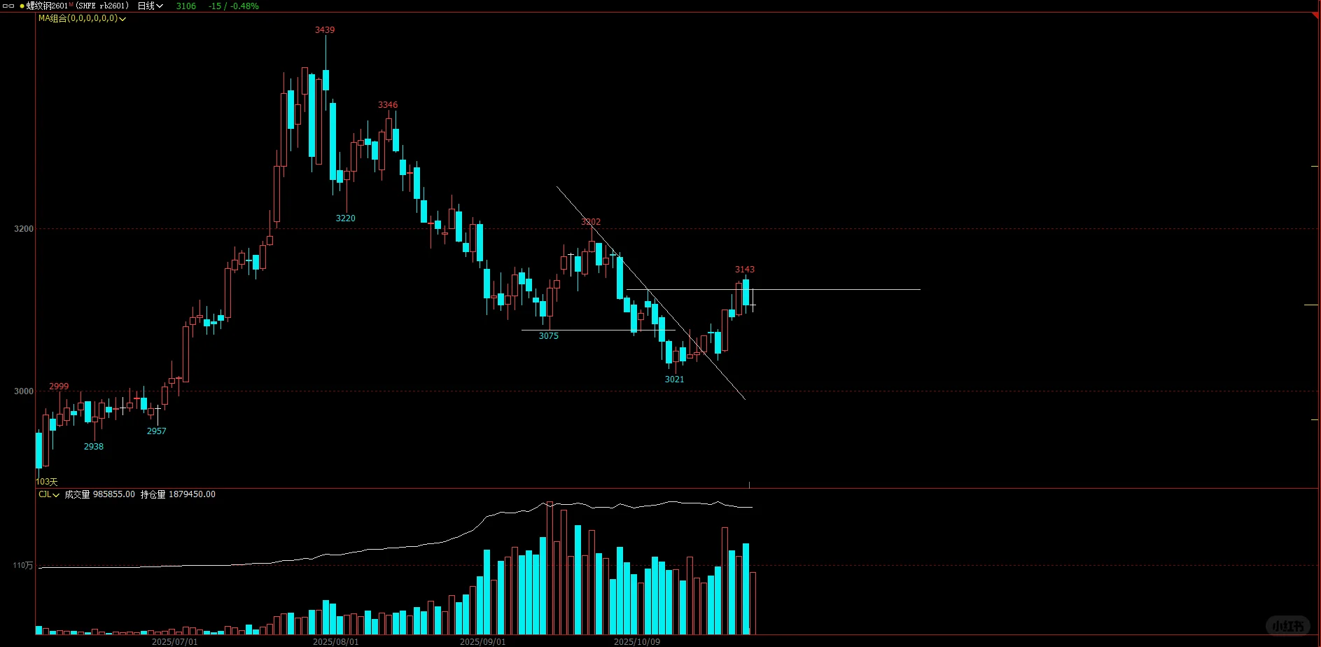 2025 10-31日：化工下跌