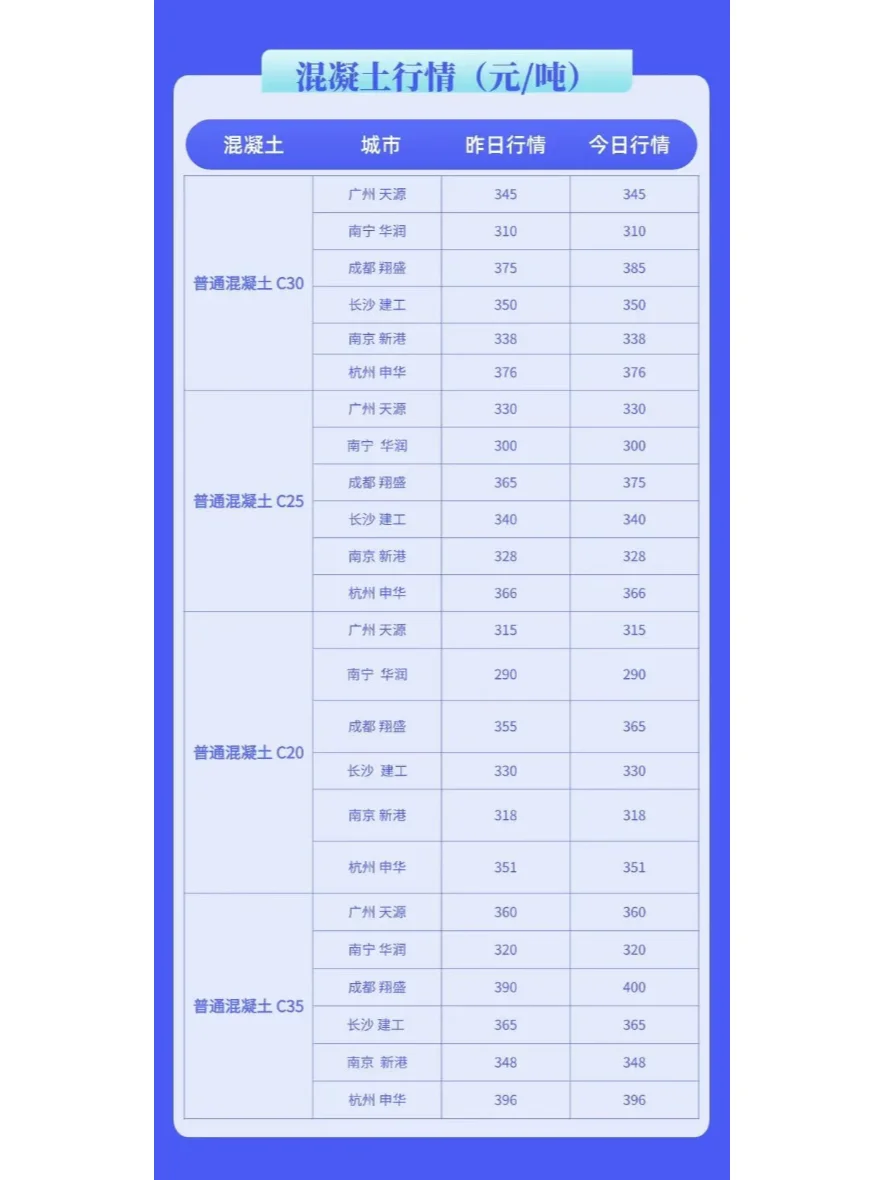 水泥、混凝土最新建材价格行情（3月10日）