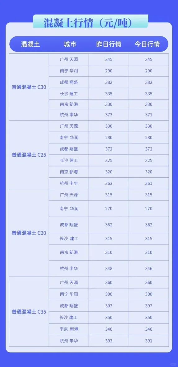 水泥、混凝土最新行情价格多少（5月14日）
